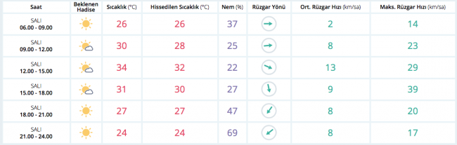 Bugün hava nasıl olacak?